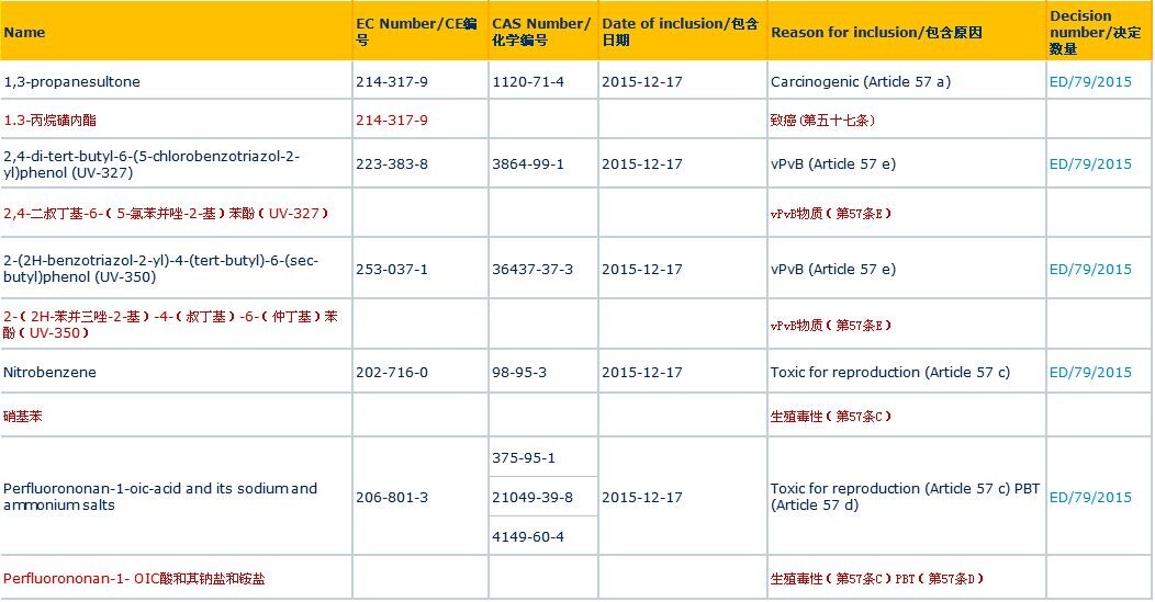 REACH法规SVHC高度关注物质已更新到168项